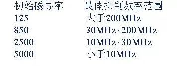 从九个方向全面讲述电源PCB布板与EMC的关系！