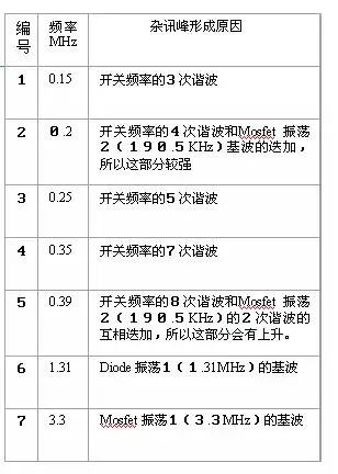 从九个方向全面讲述电源PCB布板与EMC的关系！